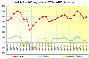 nVidia-Geschäftsergebnisse 2007 bis Q2/2013